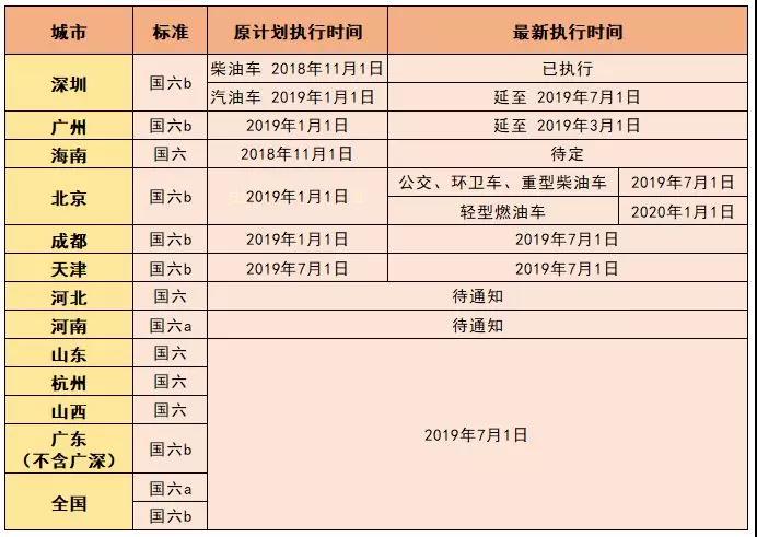 國六排放具體實(shí)施時間